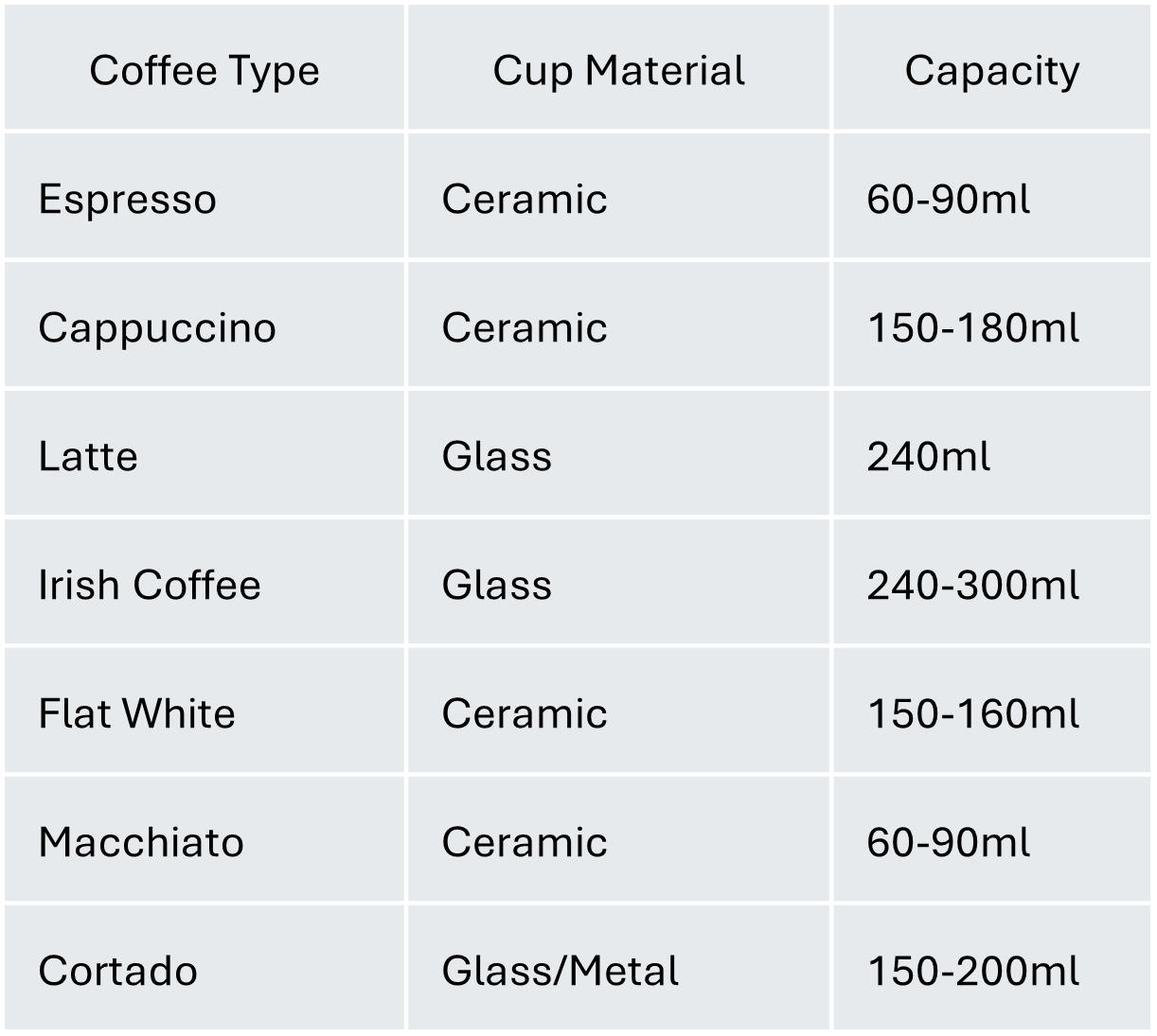 Chart showing coffee types and cup sizes
